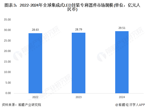 图表3：2022-2024年全球集成式LED封装专利器件市场规模(单位：亿元人民币)