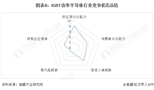 图表6：IGBT功率半导体行业竞争状态总结