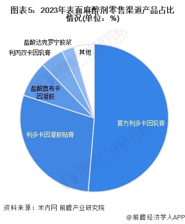 图表5：2023年表面麻醉剂零售渠道产品占比情况(单位：%)