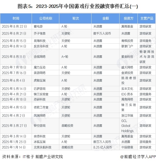 图表5：2023-2025年中国游戏行业投融资事件汇总(一)