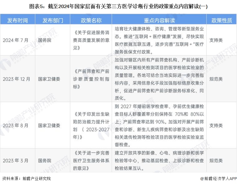 图表5：截至2024年国家层面有关第三方医学诊断行业的政策重点内容解读(一)