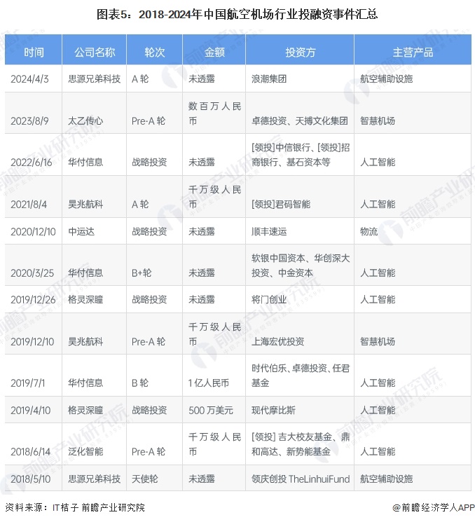 图表5：2018-2024年中国航空机场行业投融资事件汇总