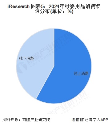 iResearch 图表5：2024年母婴用品消费渠道分布(单位：%)