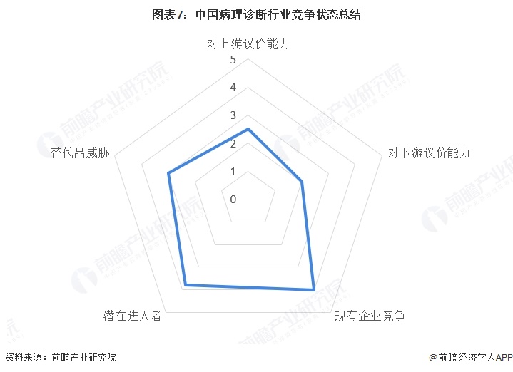 图表7：中国病理诊断行业竞争状态总结