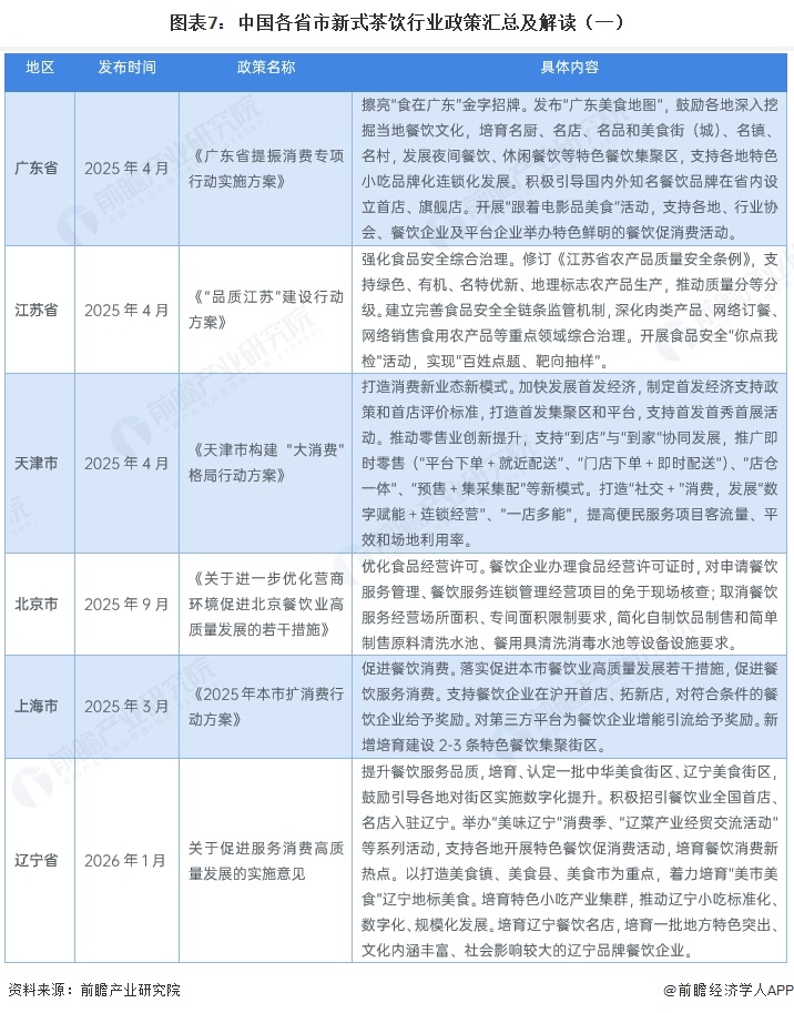 图表7：中国各省市新式茶饮行业政策汇总及解读（一）