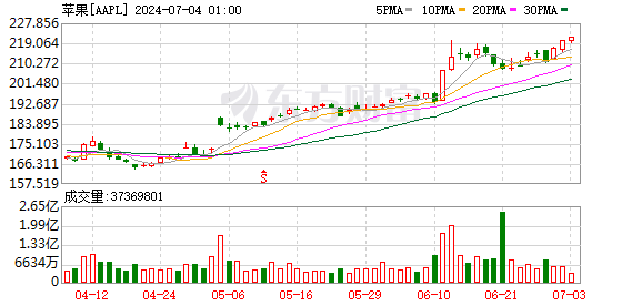 K图 AAPL_0