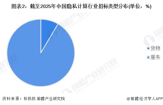 图表2：截至2025年中国隐私计算行业招标类型分布(单位：%)