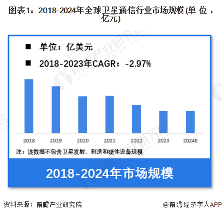 图表1：2018-2024年全球卫星通信行业市场规模(单位：亿元)