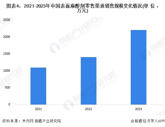 图表4：2021-2023年中国表面麻醉剂零售渠道销售规模变化情况(单位：万元)