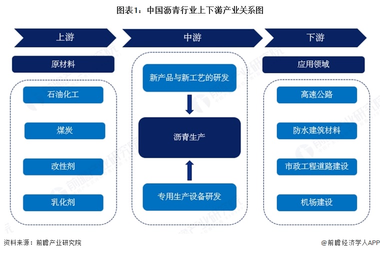 图表1：中国沥青行业上下游产业关系图