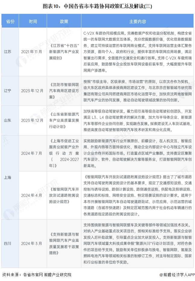 图表10：中国各省市车路协同政策汇总及解读(三)