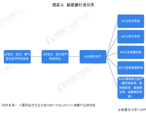  图表2：新能源行业分类