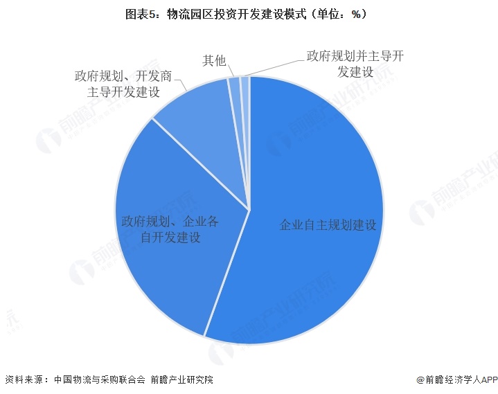 图表5：物流园区投资开发建设模式（单位：%）  