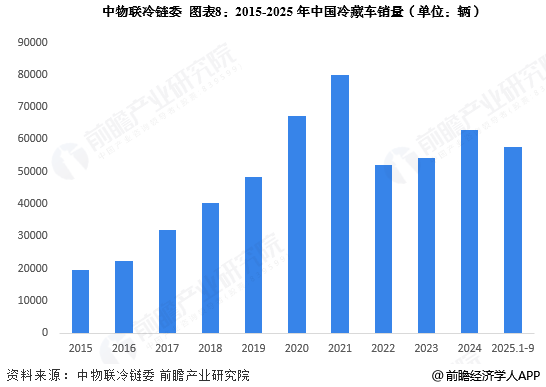图表8：2015-2025年中国冷藏车销量(单位：辆)