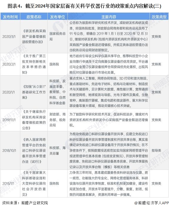 图表4：截至2024年国家层面有关科学仪器行业的政策重点内容解读(三)