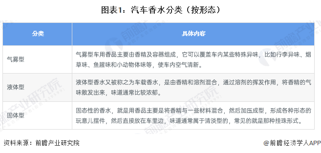图表1：汽车香水分类（按形态）