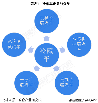 图表1：冷藏车定义与分类
