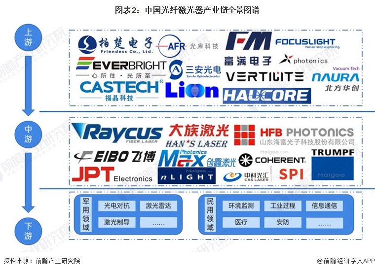 图表2：中国光纤激光器产业链全景图谱