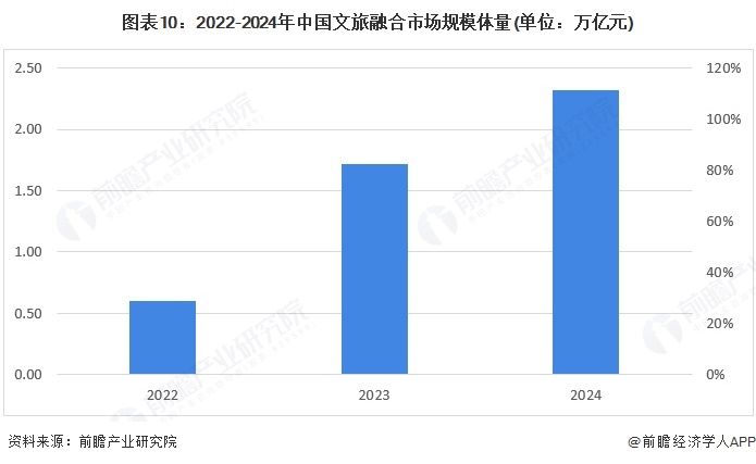 图表10：2022-2024年中国文旅融合市场规模体量(单位：万亿元)