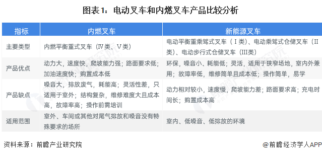 图表1：电动叉车和内燃叉车产品比较分析