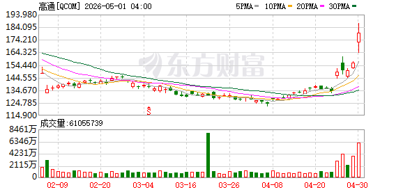 K图 QCOM_0