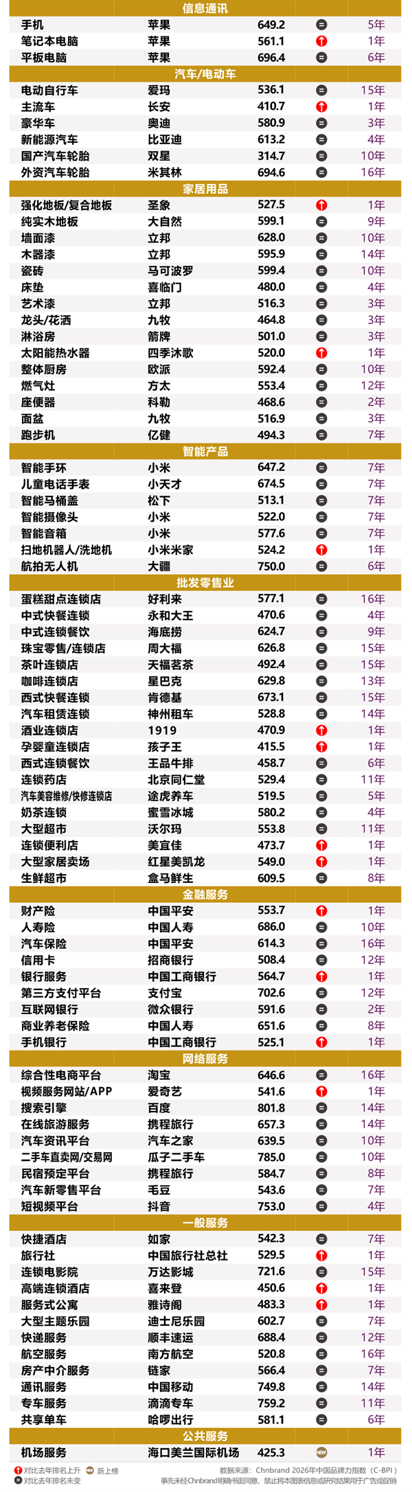 2026å¹´ä¸­å›½å“ç‰ŒåŠ›æŒ‡æ•°C-BPIç ”ç©¶æˆæžœæƒå¨å‘å¸ƒ