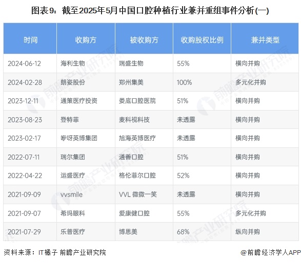 图表9：截至2025年5月中国口腔种植行业兼并重组事件分析(一)
