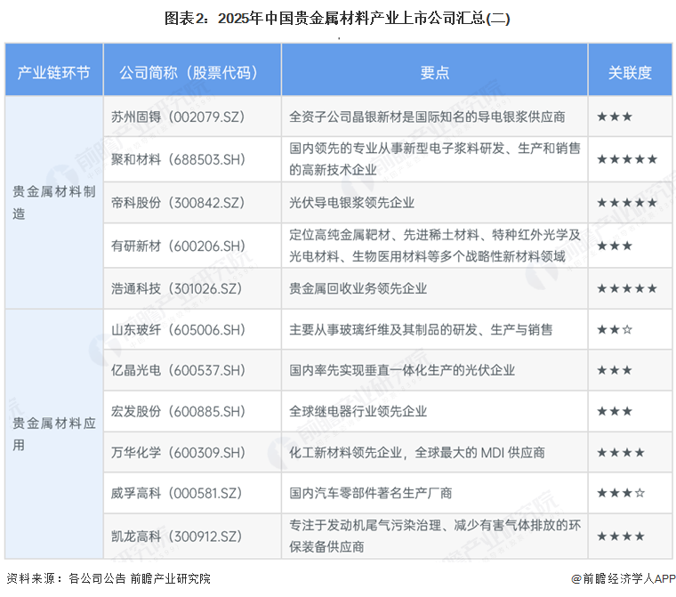 图表2：2025年中国贵金属材料产业上市公司汇总(二)