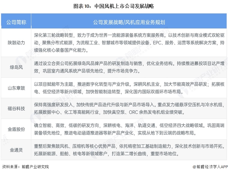 图表10：中国风机上市公司发展战略