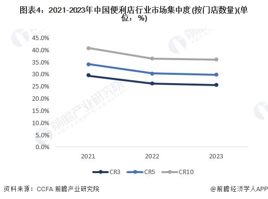 图表4：2021-2023年中国便利店行业市场集中度(按门店数量)(单位：%)