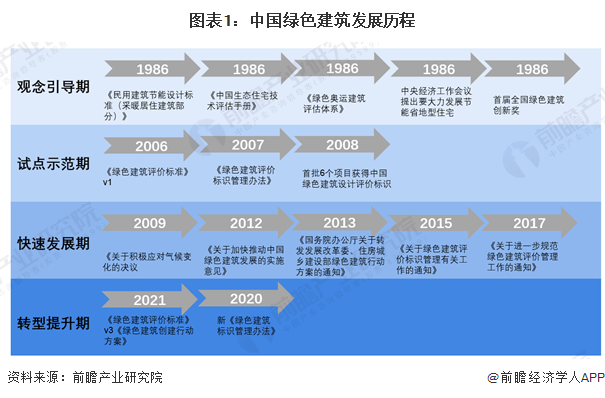 图表1：中国绿色建筑发展历程