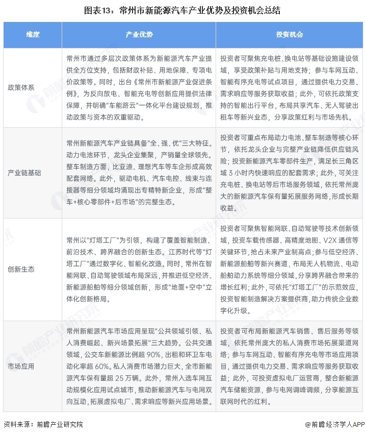 图表13：常州市新能源汽车产业优势及投资机会总结