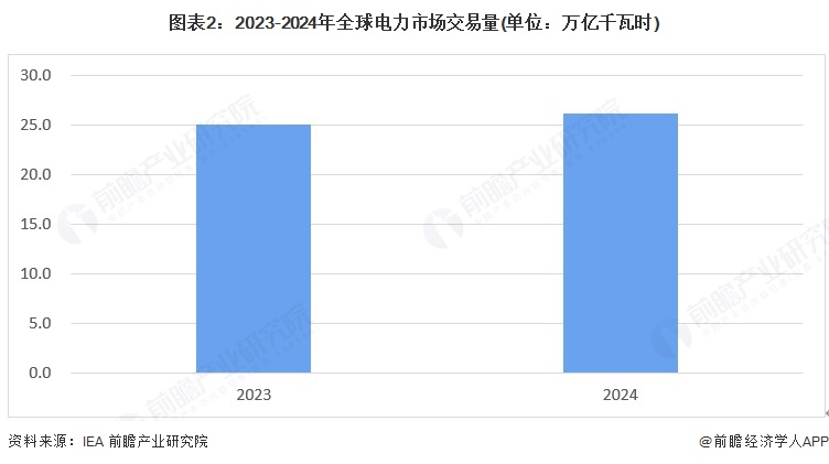 图表2：2023-2024年全球电力市场交易量(单位：万亿千瓦时)