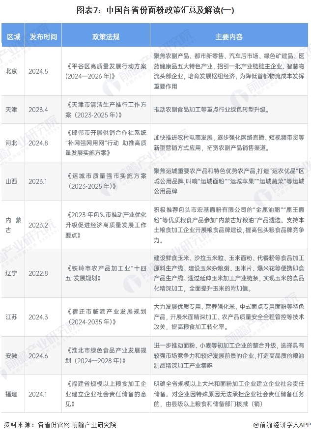 图表7：中国各省份面粉政策汇总及解读(一)