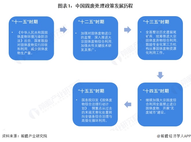 图表1：中国固废处理政策发展历程