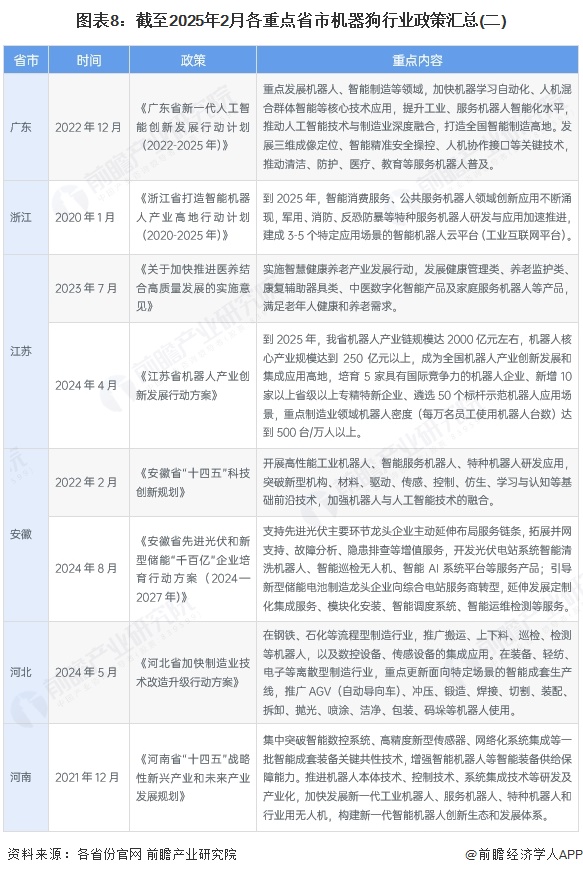 图表8：截至2025年2月各重点省市机器狗行业政策汇总(二)