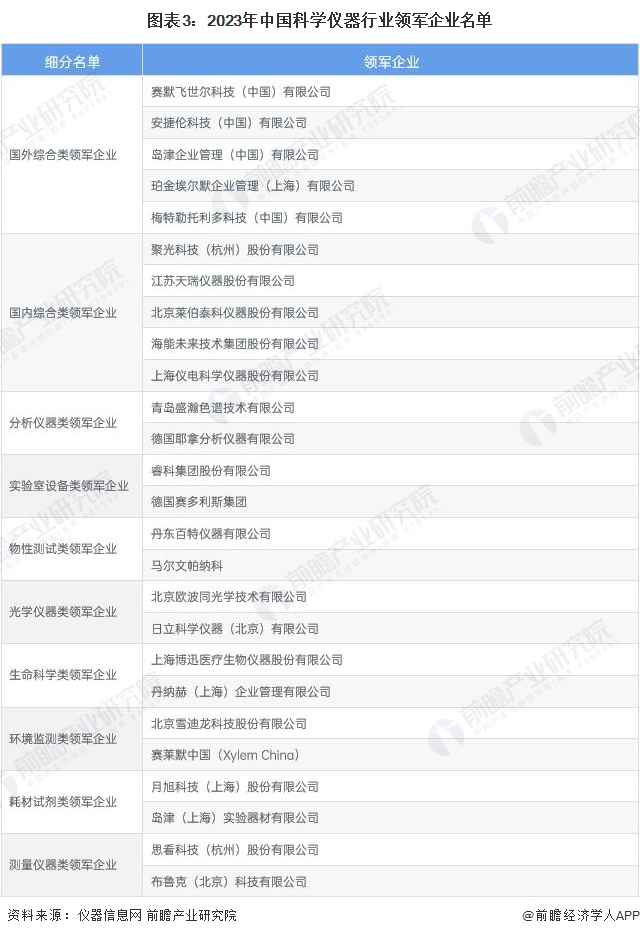 图表3：2023年中国科学仪器行业领军企业名单