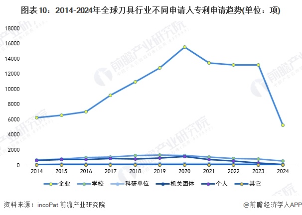 图表10：2014-2024年全球刀具行业不同申请人专利申请趋势(单位：项)