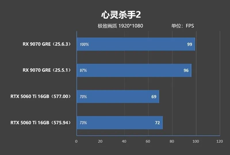竟然相差30%！RX 9070 GRE vs RTX 5060 Ti 16GB最新驱动对比测试