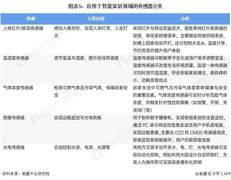 图表5：应用于智能家居领域的传感器分类