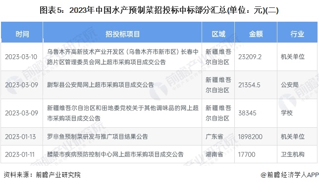 图表5：2023年中国水产预制菜招投标中标部分汇总(单位：元)(二)