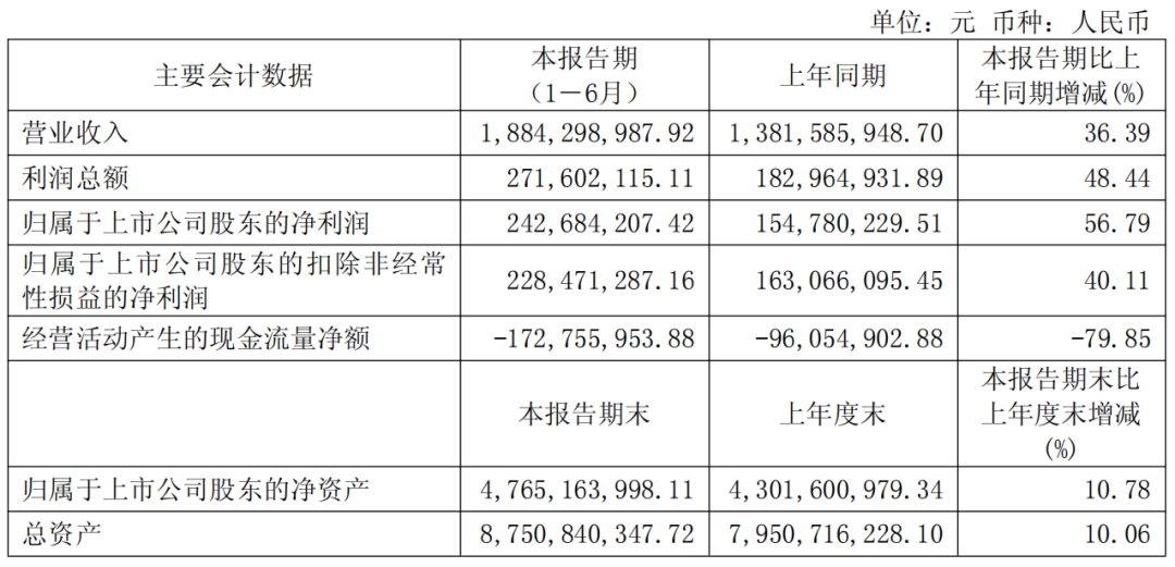 上半年营收突破 18 亿元,禾望电气最新“成绩单”出炉 上半年营收突破 18 亿元,禾望电气最新“成绩单”出炉
