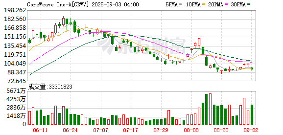 K图 CRWV_0