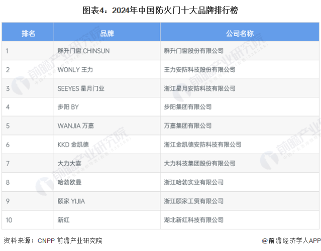 图表4：2024年中国防火门十大品牌排行榜