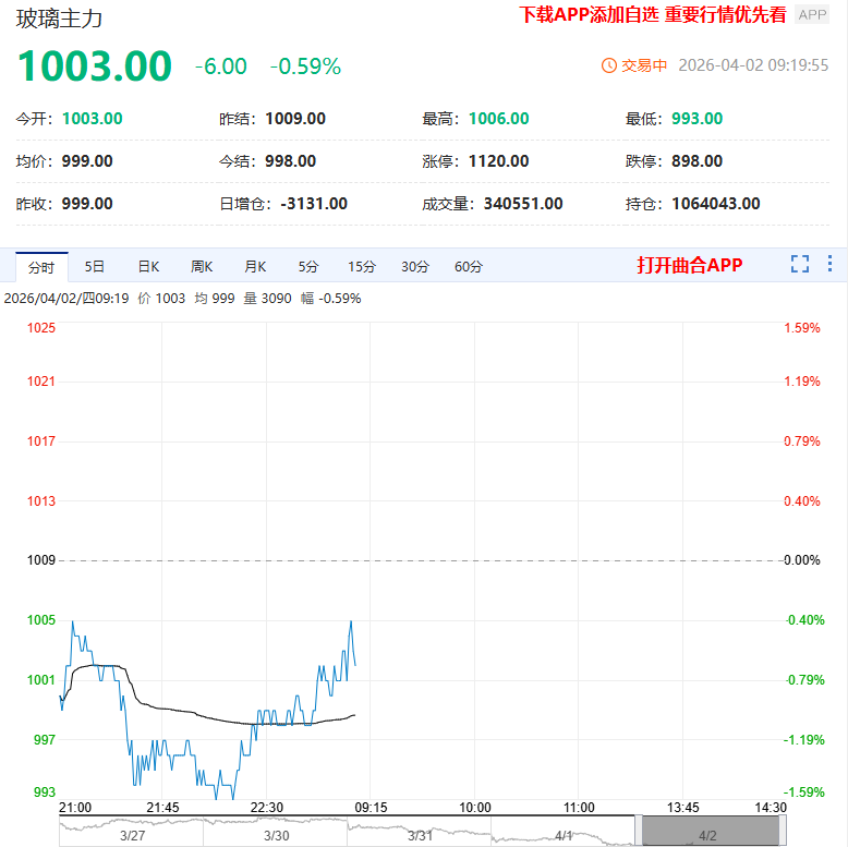 玻璃主力再度跌破1000元/吨低位 创近10个月新低