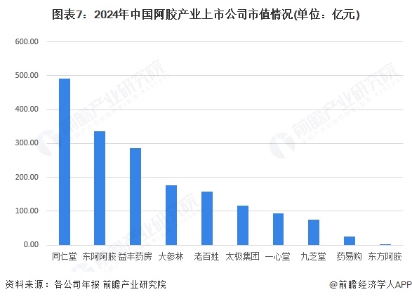 图表7：2024年中国阿胶产业上市公司市值情况(单位：亿元)