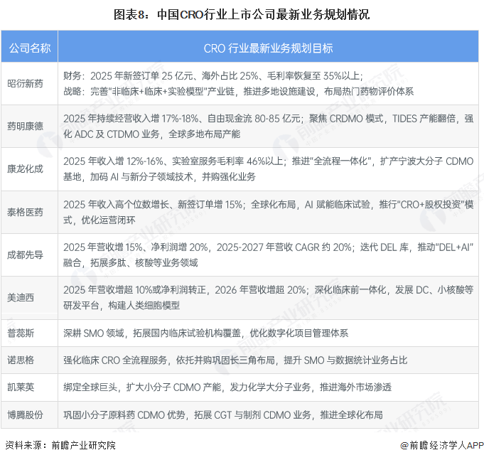 图表8：中国CRO行业上市公司最新业务规划情况