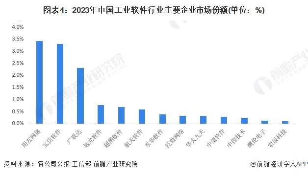 图表4：2023年中国工业软件行业主要企业市场份额(单位：%)