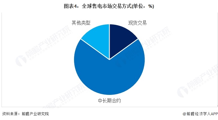 图表4：全球售电市场交易方式(单位：%)