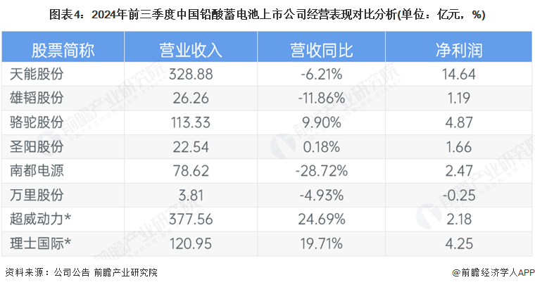图表4：2024年前三季度中国铅酸蓄电池上市公司经营表现对比分析(单位：亿元，%)